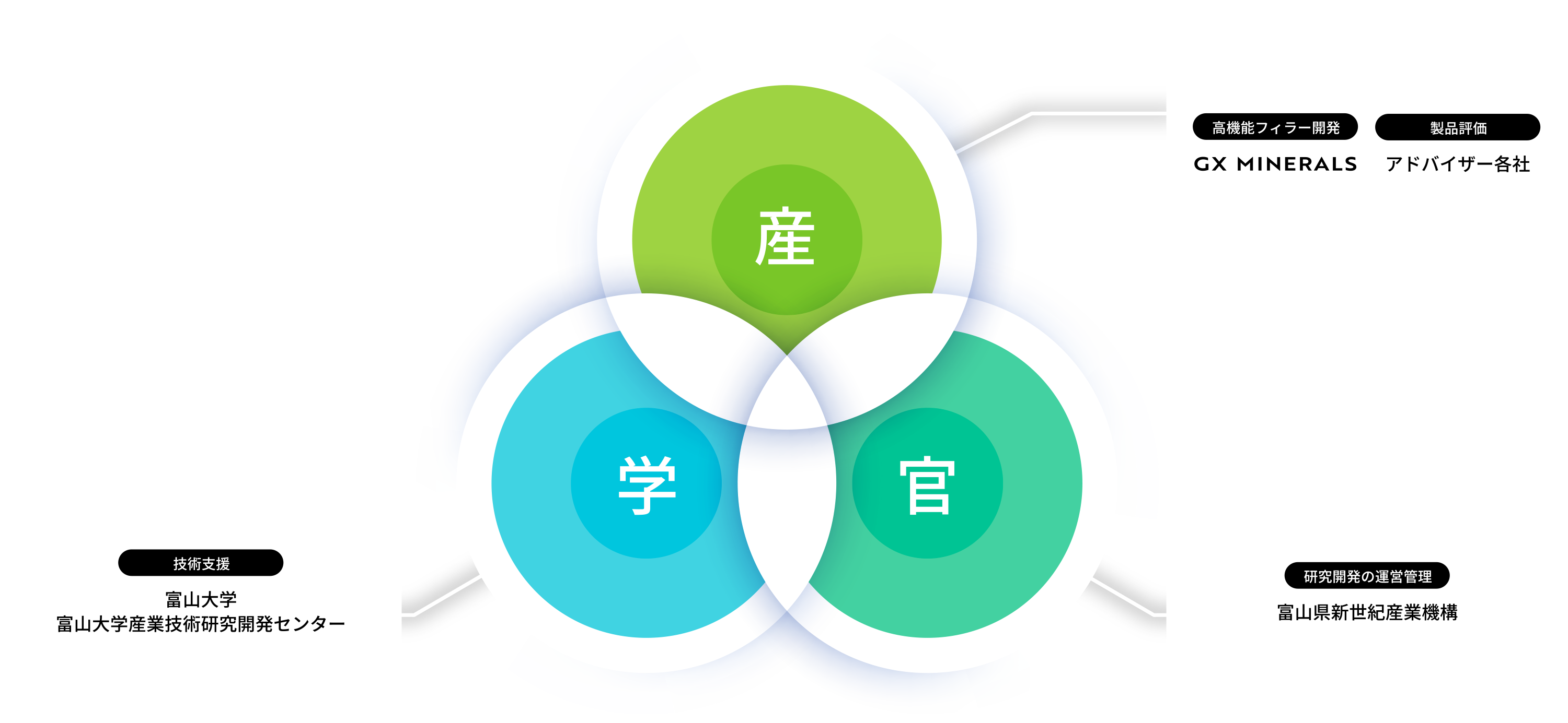 産学官連携による製品開発