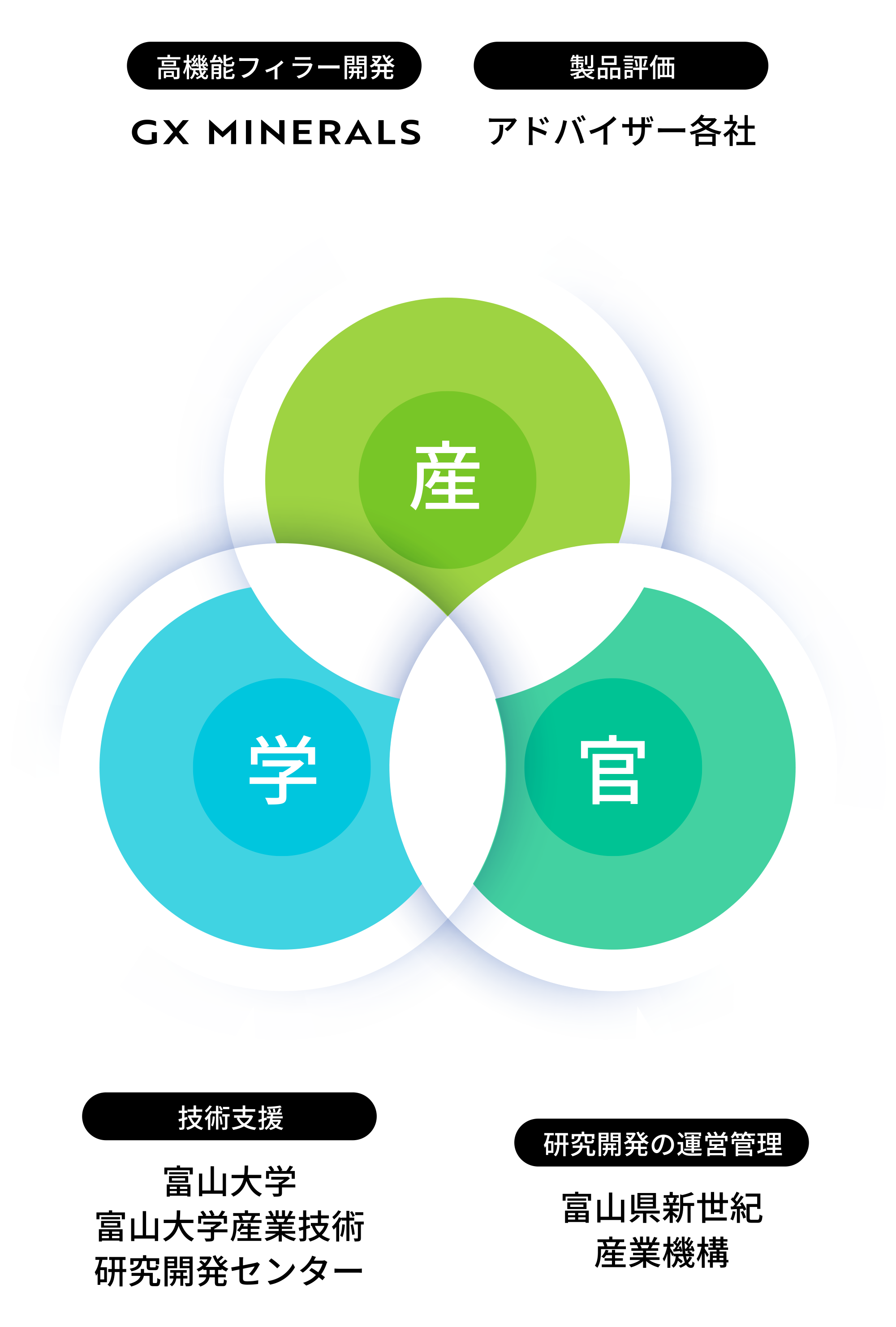 産学官連携による製品開発